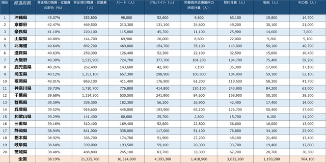 出所：総務省『平成29年就業構造基本調査』