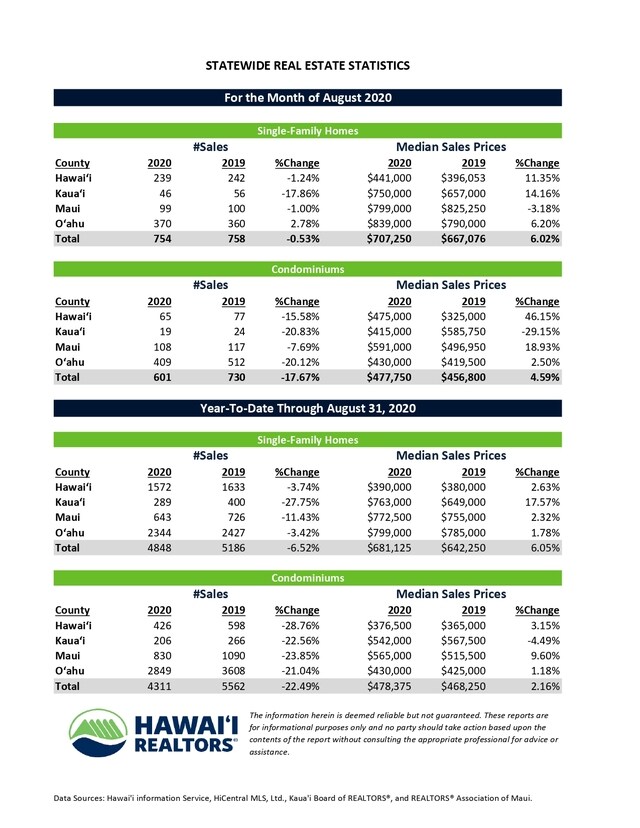 （１）2020年8月単月の取引状況 　●2020年8月期のSingle-Family Home(戸建て)の取引件数は前年同月比2.78％増の370件。取引中間価格は6.20％増の$839,000-。 　● 2020年8月期のCondominiumの取引件数は前年同月比20.12％減の409件。取引中間価格は2.50％増の$430,000-。 （2）2020年1月～8月の取引状況 　● Single-Family Homeの2020年累積取引件数は前年比3.42％減の2,344件。取引中間価格は1.78％増の$799,000-。 　● Condominiumの2020年累積取引件数は21.04％減の2,849件。取引中間価格は1.18％増の$430,000-。