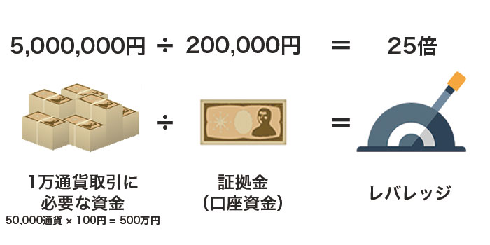 レバレッジ図解シミュレーション5万通貨
