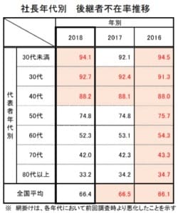 ［図表1］社長年代別 後継者不在率（出所：帝国データバンク「全国後継者不在企業動向調査」2018年）
