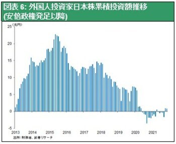 ［図表6］外国人投資家日本株累積投資額推移（安倍政権発足以降）