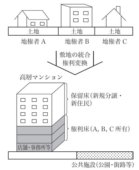 ［図表1］市街地再開発のイメージ