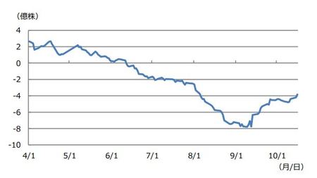 （注）データは2019年4月1日から10月16日。 （出所）Bloomberg L.P.のデータを基に三井住友DSアセットマネジメント作成