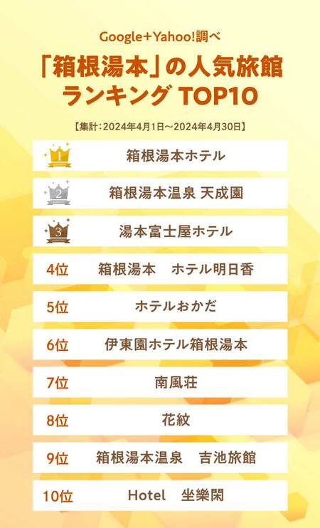 ※THE GOLD 60調べ