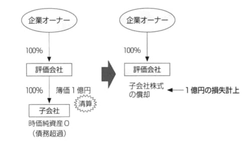 ［図表2］子会社清算による類似業種比準価額の引下げ