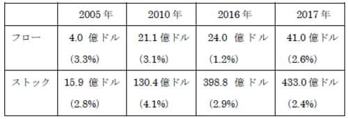 （注）フロー計数は香港経由投資を含んでいないと思われる。(　)は総投資シェア。 （出所）中国商務部対外直接投資公報