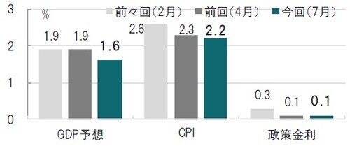 ［図表2］リクスバンクによる主な経済指標と政策金利予想 時点：2019年2月（前々回）、4月（前回）、7月（今回）、2020年の予想 出所：リクスバンクのデータを使用してピクテ投信投資顧問作成