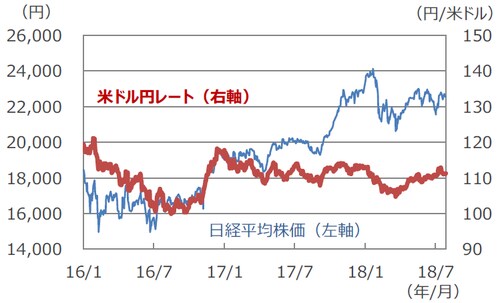 （注）データは2016年1月4日～2018年7月31日。 7月31日の米ドル円レートは15時現在。 （出所）Bloomberg L.P.のデータを基に三井住友アセットマネジメント作成
