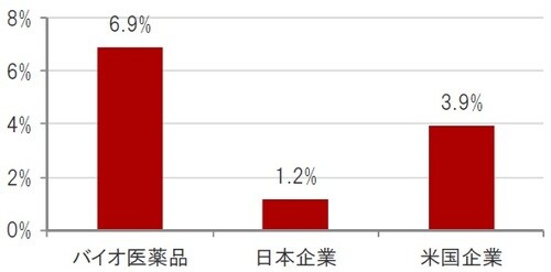 ［図表6］今後2年間の売上高伸び率（年率）予想 時点:2019年7月16日、ブルームバーグ集計アナリスト予想平均 ※バイオ医薬品関連企業：ナスダック・バイオテック指数、日本企業：TOPIXの構成銘柄、米国企業：S&P500種株価指数 出所：ブルームバーグのデータを使用しピクテ投信投資顧問作成