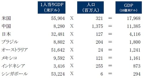 ［図表1］各国の1人当たりGDPと人口（2015年）