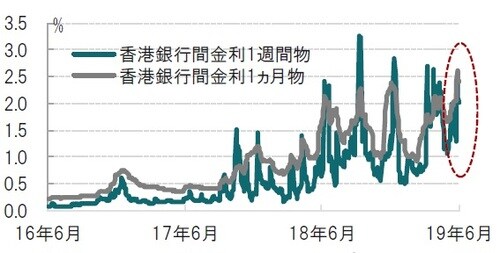 ［図表1］香港銀行間金利（1週間と1ヵ月物HIBOR）の推移  日次、期間：2016年6月16日～2019年6月17日  出所：ブルームバーグのデータを使用してピクテ投信投資顧問作成