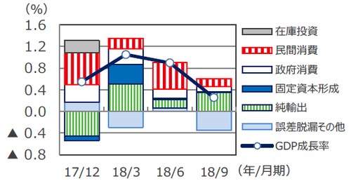 （注）データは2017年10-12月期～2018年7-9月期。成長率は前期比。 （出所） Bloomberg L.P.のデータを基に三井住友アセットマネジメント作成