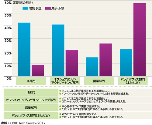 ［図表1］今後3年間の従業員数の見通し