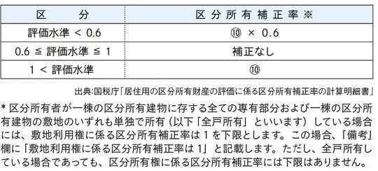 出所：『元メガバンカー×不動産鑑定士が教える 「地主」のための相続対策』（ゴールドオンライン新書）より抜粋