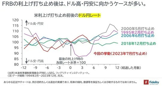 ［図表3］米利上げ打ち止め前後のドル円レート
