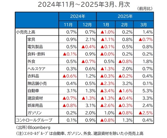 出所：Bloomberg （注）コントロールグループは自動車、ガソリン、外食、建設資材を除いた小売売上高