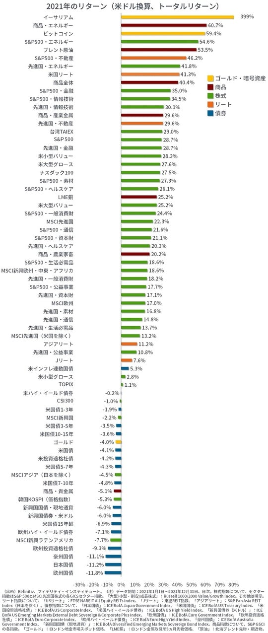 ［図表1］2021年のリターン（米ドル換算、トータルリターン）