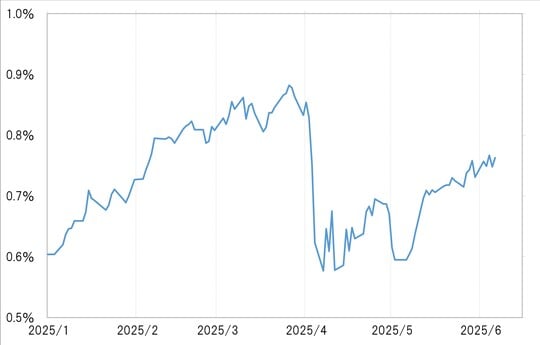 出所：リフィニティブ社データよりマネックス証券が作成