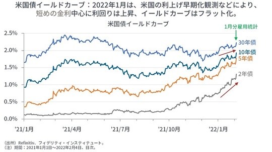 ［図表7］米国債イールドカーブ