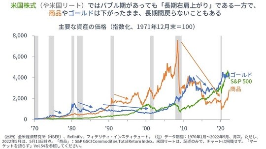 ［図表5］主要な資産の価格（指数化、1971年12月末＝100）