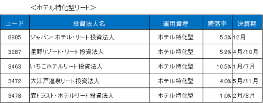騰落率は2022/5/17終値を2022/4/12終値と比較。 （出所：東証、ブルームバーグデータを基に東海東京調査センター作成）