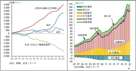 ［図表15］米国株式主体別累積投資額／［図表16］米国家計の資産、債務、純資産推移