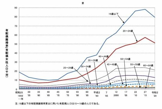 別居時の妻の年齢が64歳までの年齢（5歳階級）別有配偶離婚率（有配偶人口千対、同年別居）年次推移　－昭和25～令和2年－