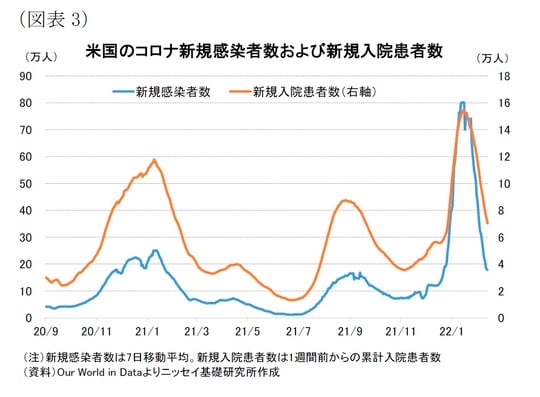 ［図表3］米国のコロナ新規感染者数および新規入院患者数