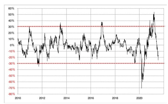 出所：リフィニティブ・データをもとにマネックス証券が作成