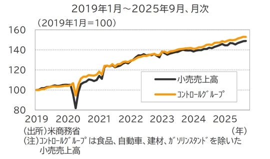 出所:米商務省 (注)コントロールグループは食品、自動車、建材、ガソリンスタンドを除いた小売売上高