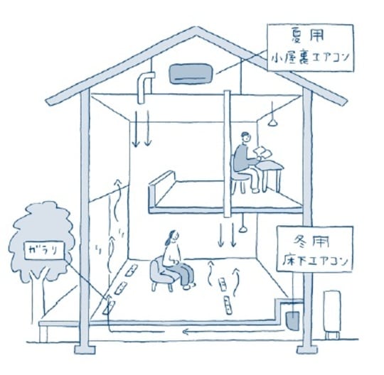 出所:『間取りと住まい方の科学』(新建新聞社)より抜粋