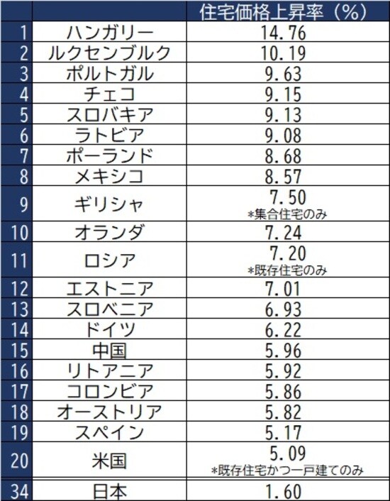 出所：OECD資料より作成 ※国際基準ベースの住宅の不動産価格指数対前年伸び率 ※一部の国を除き、一戸建て、集合住宅などすべてのタイプの住宅を含む