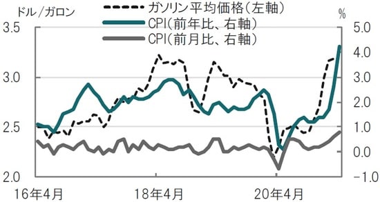 月次、期間：2016年4月～2021年4月、ガソリン価格は3月迄 出所：ブルームバーグ、労働省のデータを使用しピクテ投信投資顧問作成