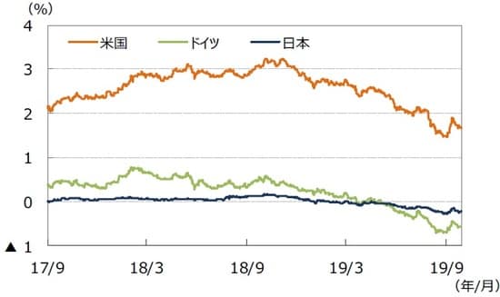 （注）データは2017年9月1日～2019年9月30日。 （出所）Bloomberg L.P.のデータを基に三井住友DSアセットマネジメント作成