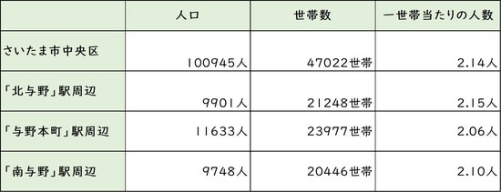 出所：平成27年度「国勢調査」より