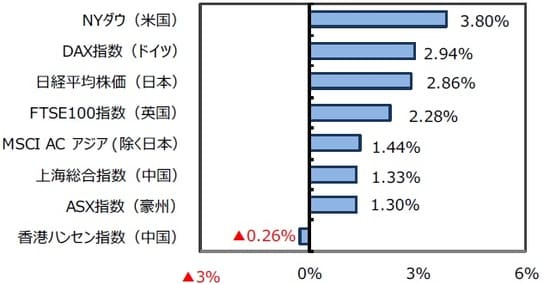 （出所）FactSet、Bloomberg L.P.のデータを基に三井住友DSアセットマネジメント作成