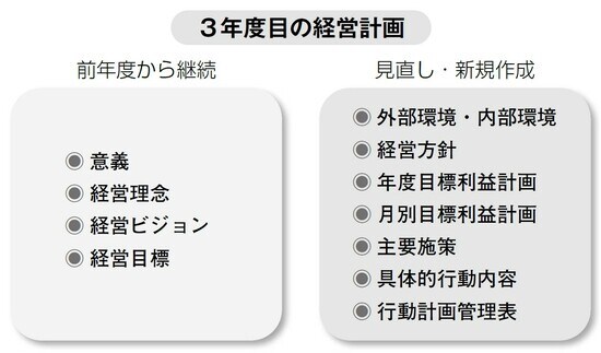 ▲3年度目のラインナップは、2年度目のときと基本的には同じ。その時点での状況をよく見定めて、最終年度のスタートを切ろう。
