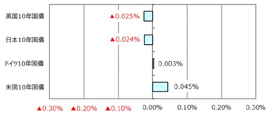※利回りの低下は債券価格の上昇を表します。 （出所）Bloomberg L.P.のデータを基に三井住友アセットマネジメント作成