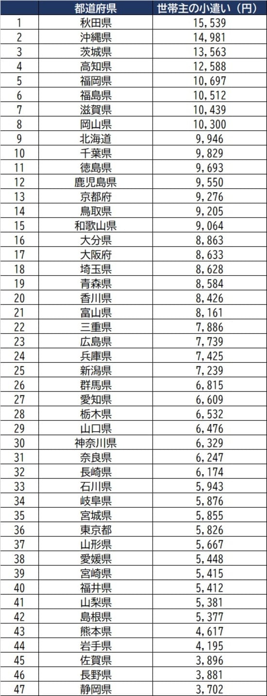 出所：出所：総務省『2019年全国家計構造調査』より作成 ※勤労世帯、3人家族の「こずかい（使途不明金）」から算出