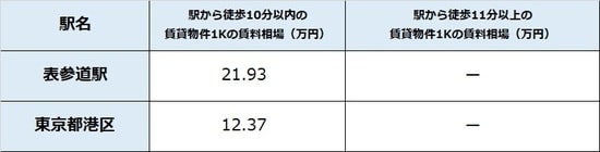 出所：公益社団法人全国宅地建物取引業協会連合 会調べ（6月5日時点） ※単位は万円