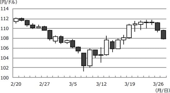 （注）データは2020年2月20日から3月27日。 （出所）Bloomberg L.P.のデータを基に三井住友DSアセットマネジメント作成