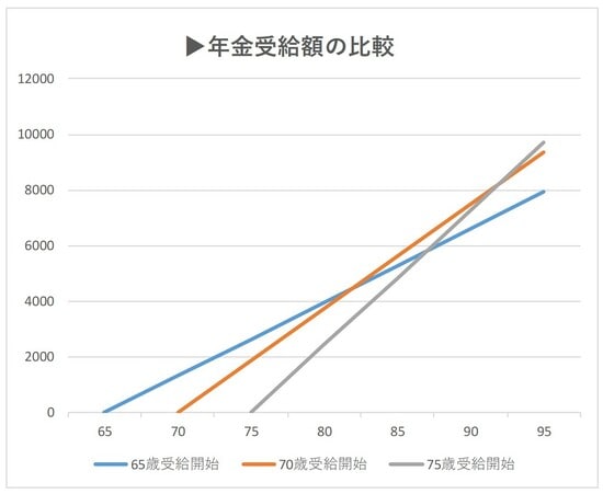 厚生労働省の「令和4年度の年金額改定」に基づいて、標準世帯の毎月年金額を月額約22万円として計算しています。