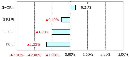 ※ユーロドルのプラス表示はユーロ高・ドル安。 （出所）Bloomberg L.P.のデータを基に三井住友アセットマネジメント作成