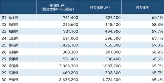 出所：総務省『平成30年住宅・土地統計調査』より作成