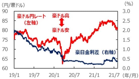 （注）データは2019年1月1日～2021年8月3日。豪日金利差は3年国債利回りの差。 （出所）Bloombergのデータを基に三井住友DSアセットマネジメント作成