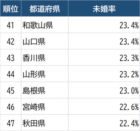 出所：総務省『令和2年国勢調査』より作成 ※国籍日本人、配偶関係未婚数から算出