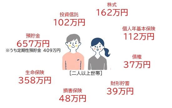 金融庁「令和元年度家計の金融行動に関する世論調査」より作成