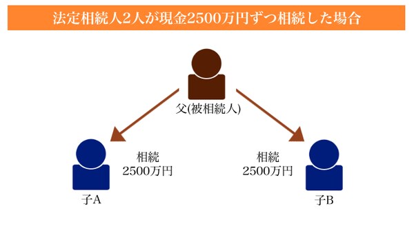 ［図表2］現金で5,000万円を相続した場合