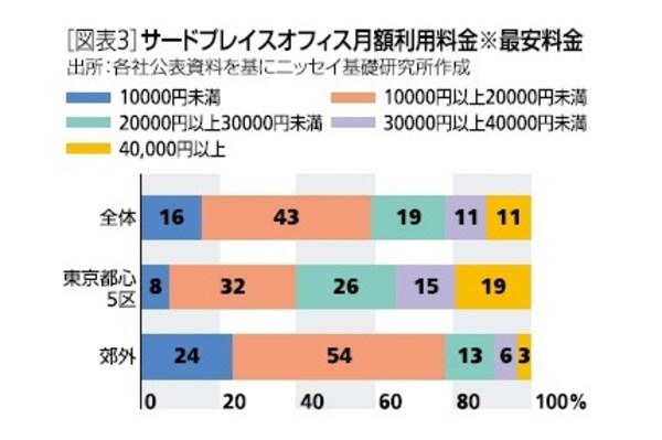 ［図表3］サードプレイスオフィス月額利用料金※最安料金