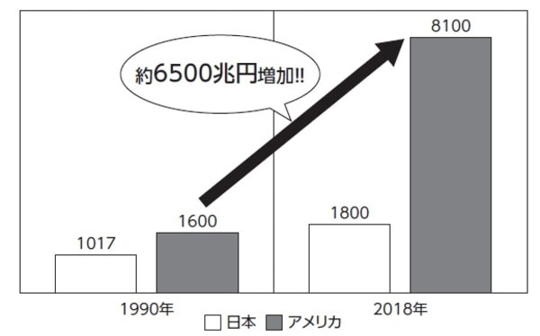 ［図表2］日米の個人金融資産の推移（兆円.1ドル＝100円換算） 出典：米国投資信託協会、日本証券業協会資料を基に作成